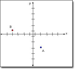 picture of a graph showing Cartesian coordinates